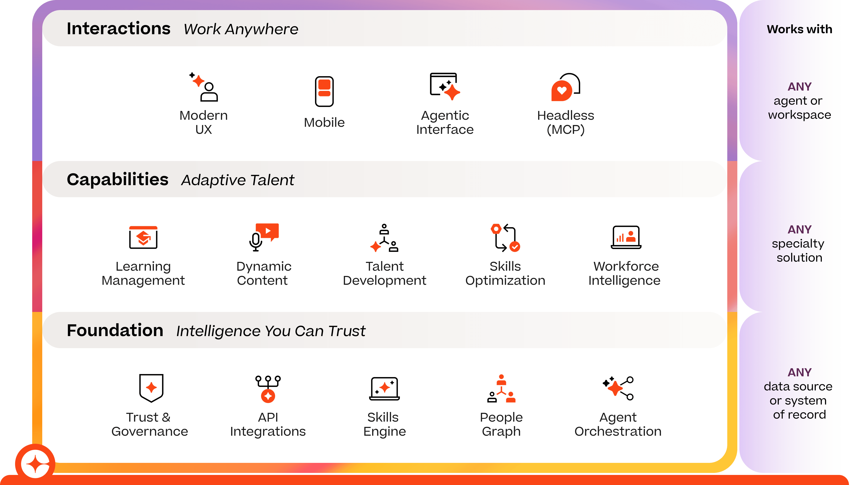 Un diagramma che delinea una piattaforma tecnologica con tre sezioni principali: interazioni, capacità e fondamenta, elencando funzionalità come un'esperienza utente (UX) moderna, gestione della formazione (Learning Management) e integrazioni API, oltre alla compatibilità con qualsiasi agente, soluzione o fonte di dati.