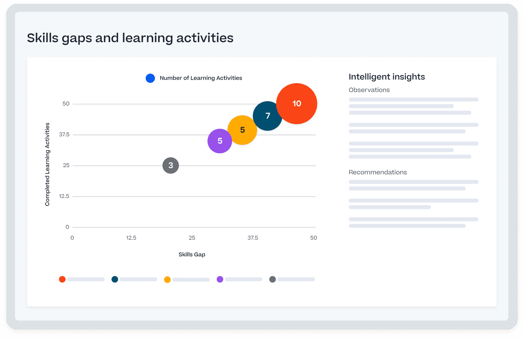 Grafico a bolle intitolato "Divario di competenze e attività di formazione" che mostra le attività di formazione completate in base ai divari di competenze, con un riquadro "Approfondimenti intelligenti".