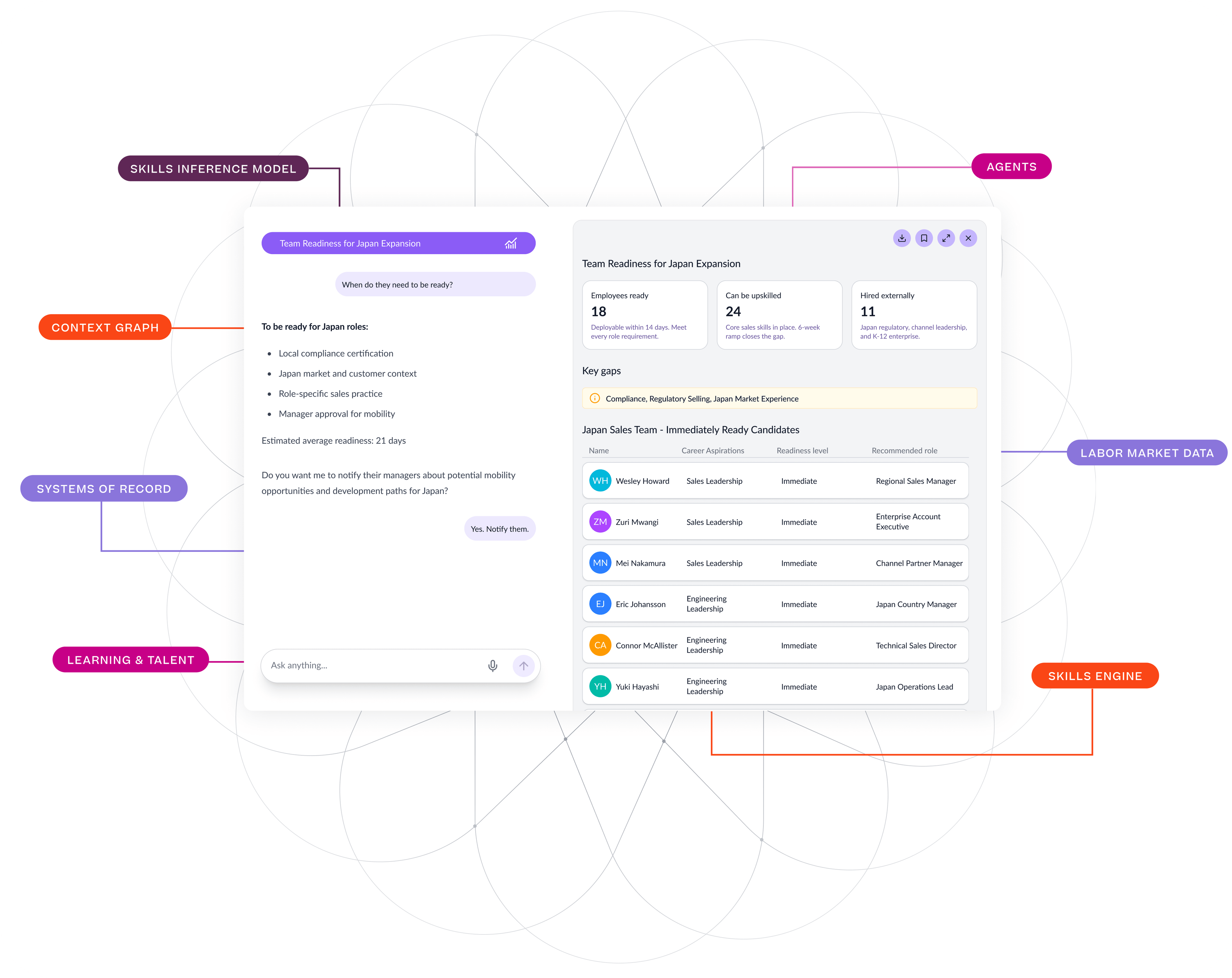 An AI-powered HR platform displays team readiness for Japan expansion, showing metrics, key gaps, and ready candidates, with surrounding labels for integrated data sources like Skills Inference Model, Context Graph, and Labor Market Data.