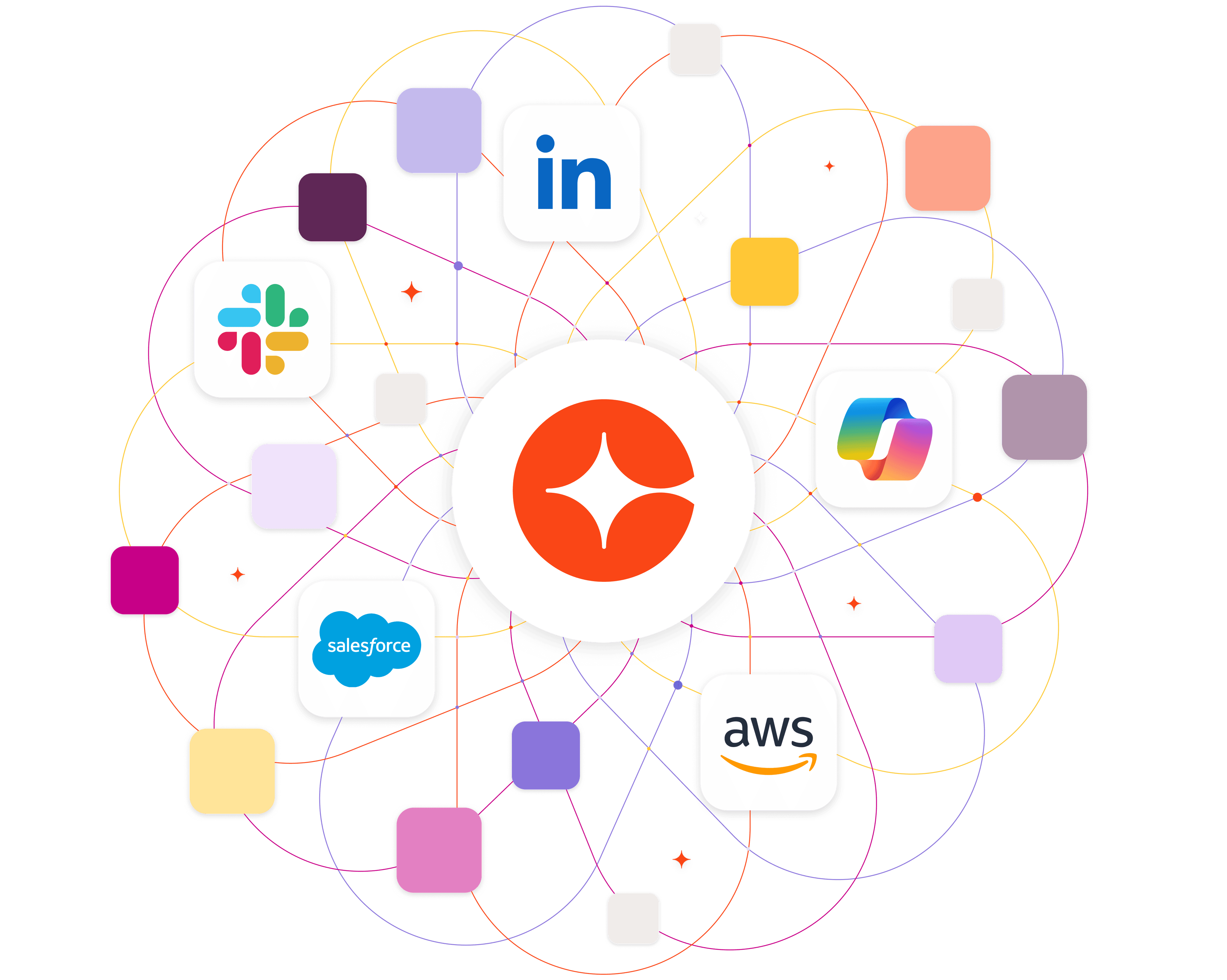 Network diagram with a central orange starburst logo connected to Slack, LinkedIn, Salesforce, AWS, and other application logos.
